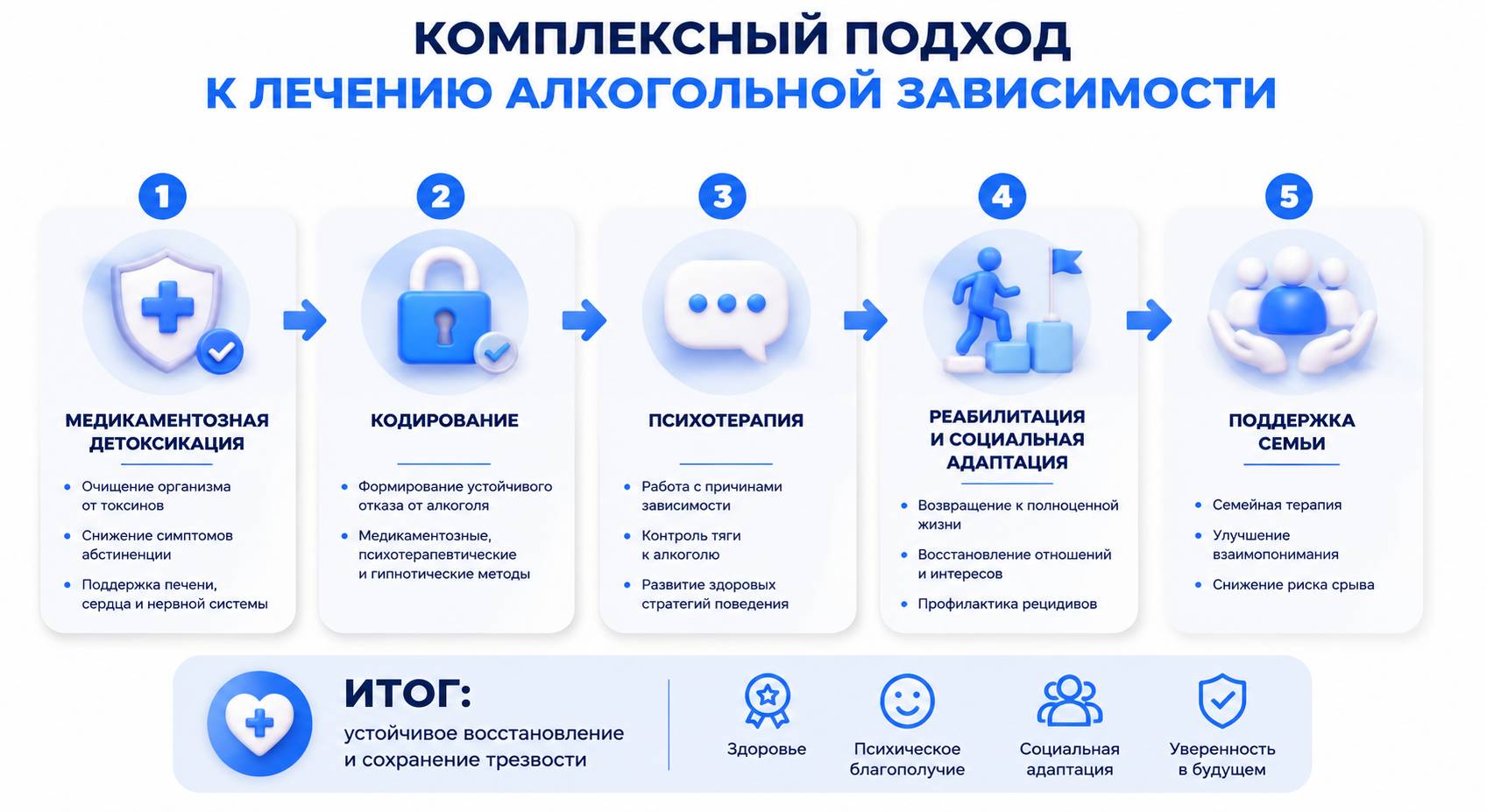 Инфографика на тему комплексного подхода к лечению алкогольной зависимости